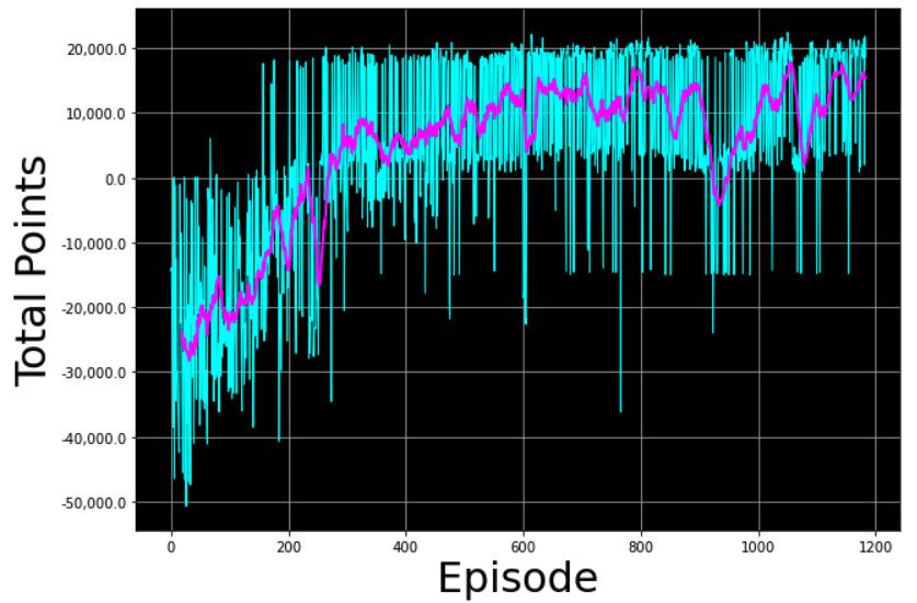 total reward history and floating average